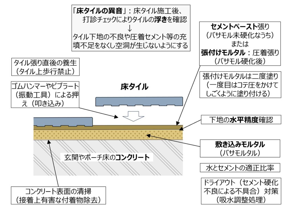 「異音あり」･･･悩ましい、玄関タイルの「浮き」